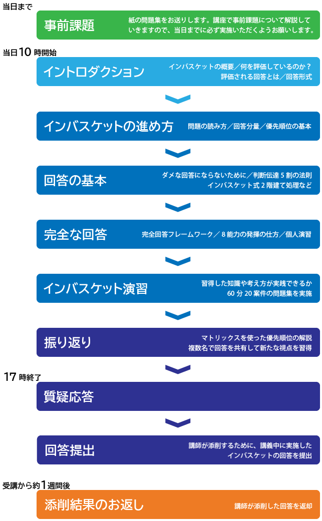 （更に値下げしました）インバスケット問題 インバスケット 問題集 回答解説 （インバスケット試験対策 対策